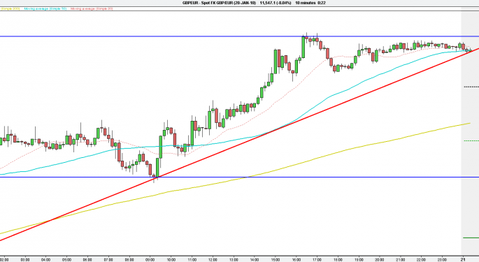 Pound GBP Climbs On Prospect Of Rate Rise